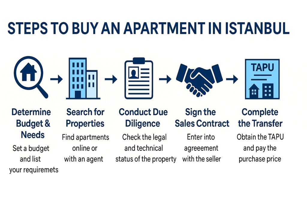 Modern apartment towers in Istanbul illustrating investing in real estate in Turkey