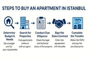 Learn the 5 key steps to buy an apartment in Istanbul with Uinvest Group’s expert legal and real estate guidance, from budgeting to TAPU transfer.