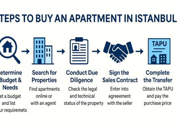 Modern apartment towers in Istanbul illustrating investing in real estate in Turkey