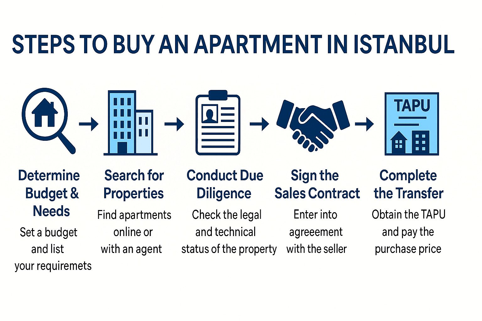 Modern apartment towers in Istanbul illustrating investing in real estate in Turkey