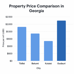 Bar chart comparing average property prices per square meter in Georgia’s major cities.